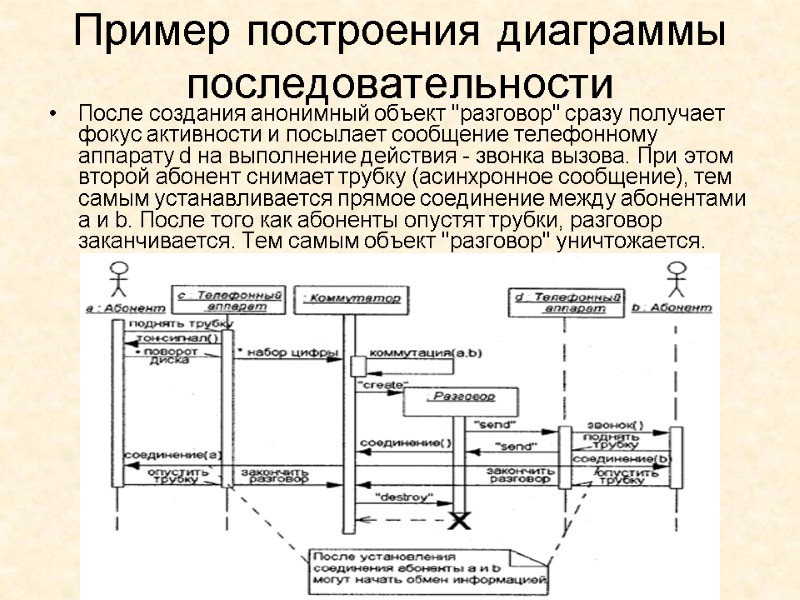 Пример построения диаграммы последовательности После создания анонимный объект 